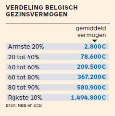 de Quote 500 rijkste Nederlanders  en de 500 rijkste Belgen over beleggen en geld